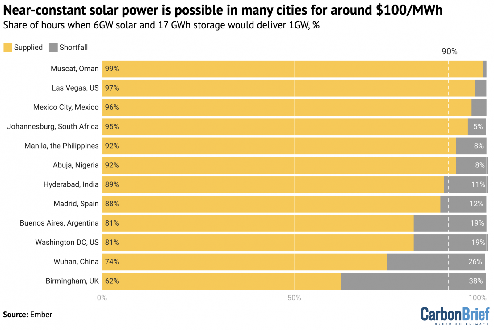 Share of the time when a 6GW solar plus 17GWh storage system would deliver 1GW of power across 12 cities, %, based on average weather conditions over 2005-23. Source: Ember.
