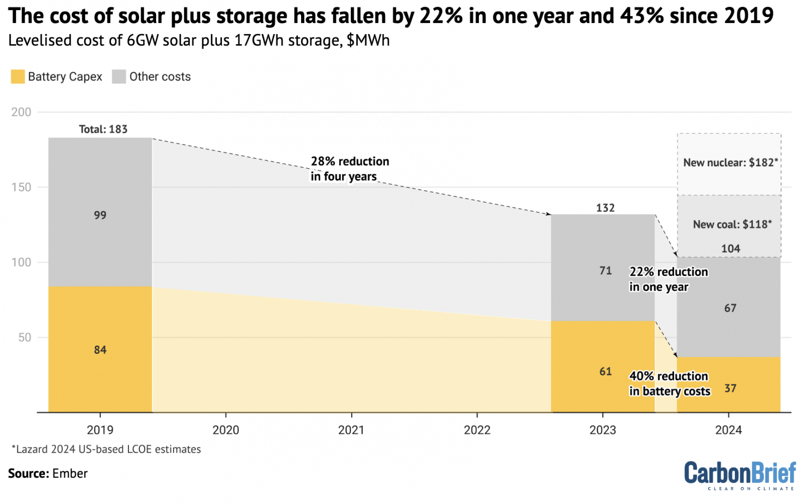 The levelised cost, in $/MWh, of a 6GW solar power system co-located with a 17GWh battery system. The capital cost of the battery is shown in yellow and other costs are shown in grey. Costs for US coal and nuclear are from Lazard 2024. Source: Ember.