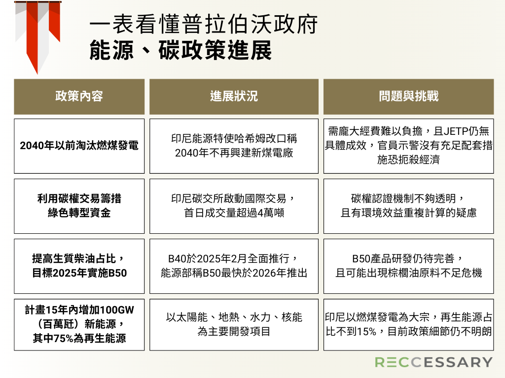 一表看懂普拉伯沃政府 能源、碳政策進展