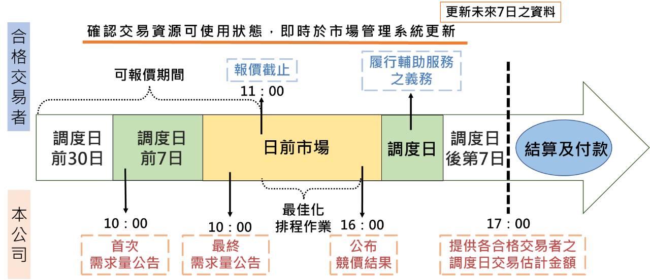 調度日前30天到開始最佳化排程期間，交易者都可以報價。（圖片來源：台電電力交易平台）