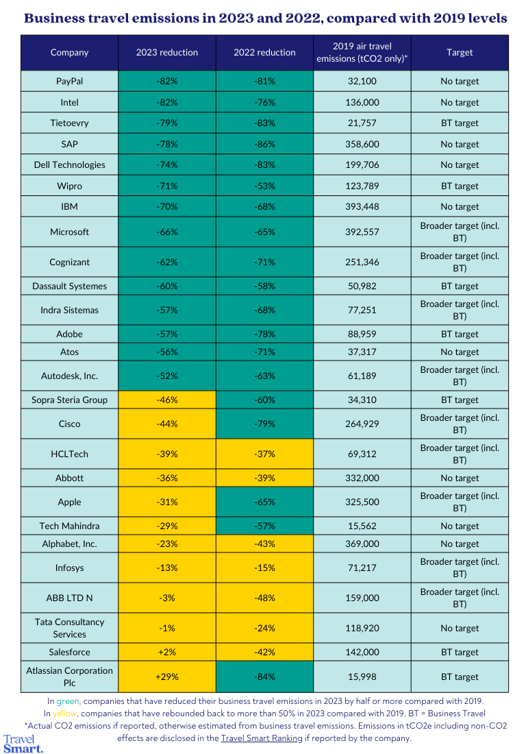 全球最大26家科技公司以2019年為基準，與2023年和2022年商務飛行的排放之比。