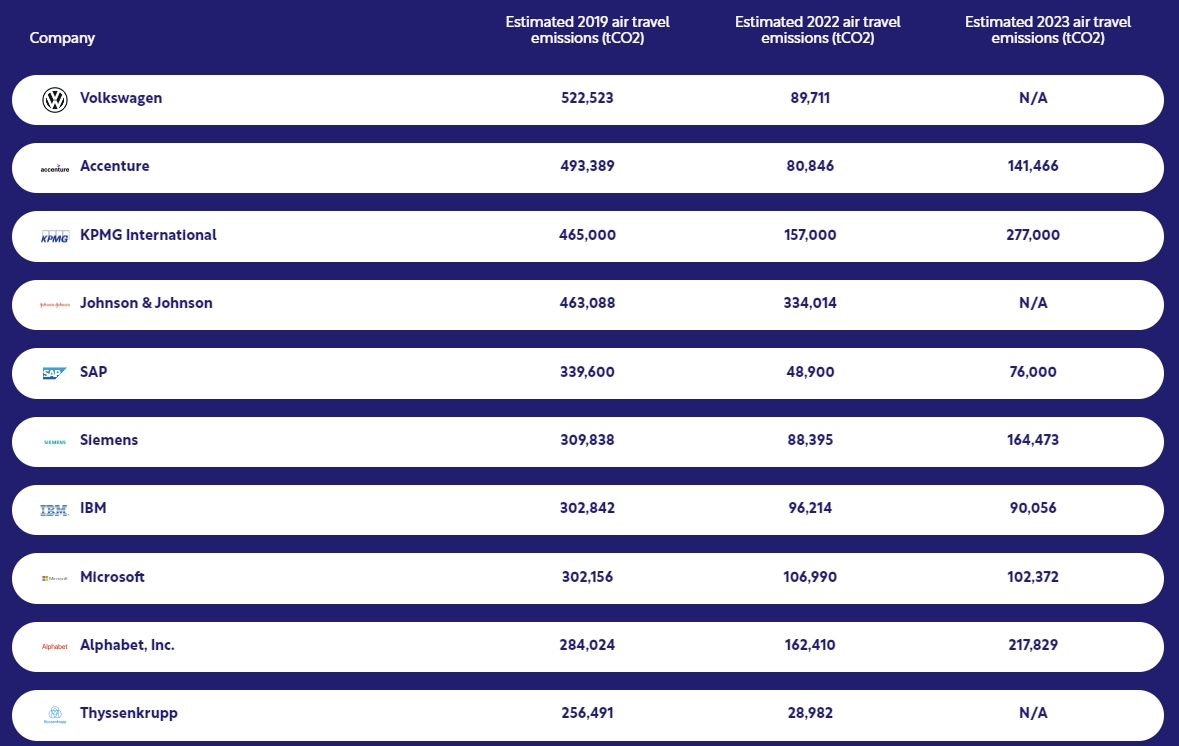 全球前10大沒有提出具體商務飛行減排目標的廠商。排名順序以2019年該公司商務飛行排放量，單位為：公噸二氧化碳當量(CO2e）。