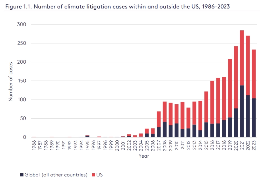 1986年至2023年，美國境內外氣候訴訟案件的數量。圖片來源：《氣候變遷訴訟的全球趨勢：2024年簡介》