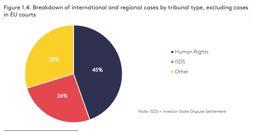 在歐盟法院中各種案件類型的比例，人權案件佔45%、投資人以地主國政府違反投資協定為由的控訴案佔26%、其他佔30%。圖片來源：《氣候變遷訴訟的全球趨勢：2024年簡介》
