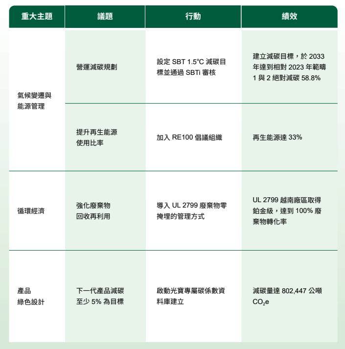 光寶科減碳亮點。（圖片來源：光寶科2024年永續報告書）