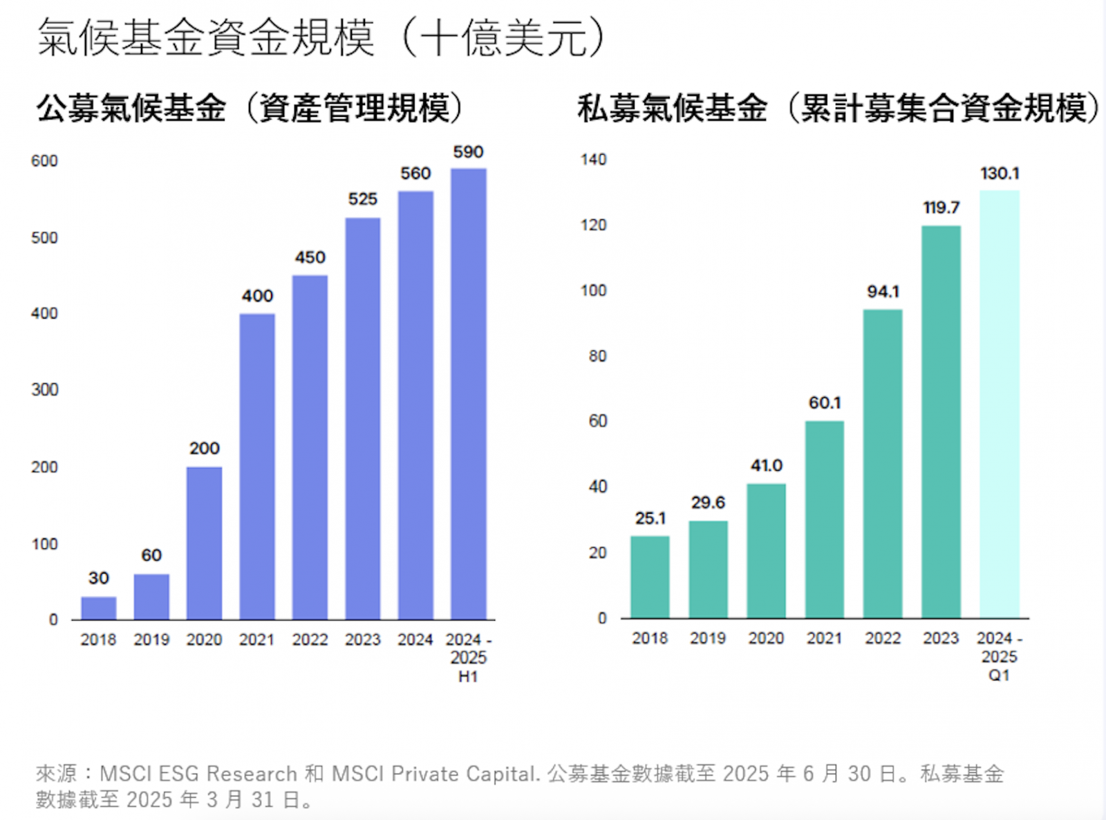 全球氣候資金規模（圖片來源：轉型金融追蹤報告）