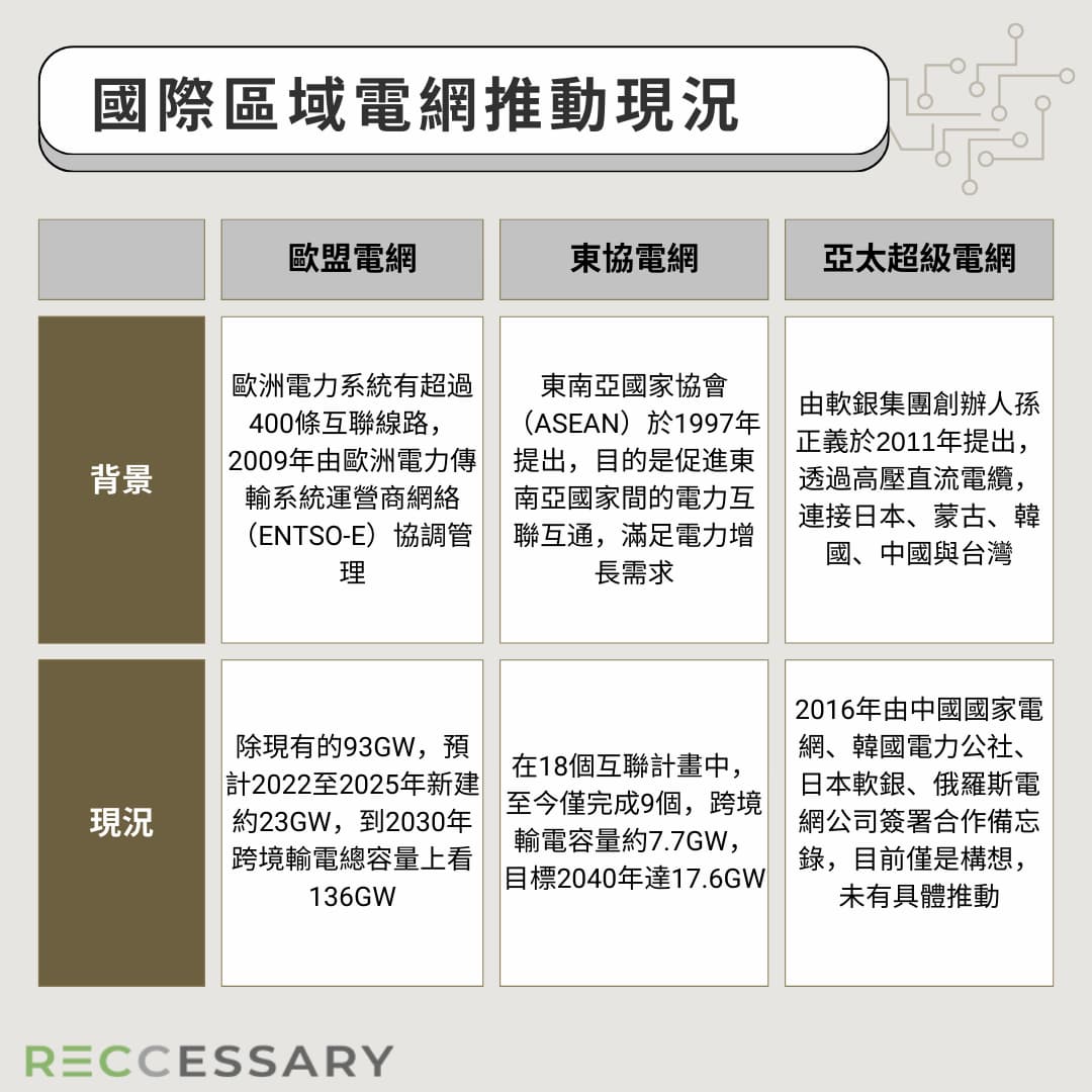 專家認為，國際區域電網能將較廉價綠電輸往缺乏綠電市場，助力全球實現減碳目標。