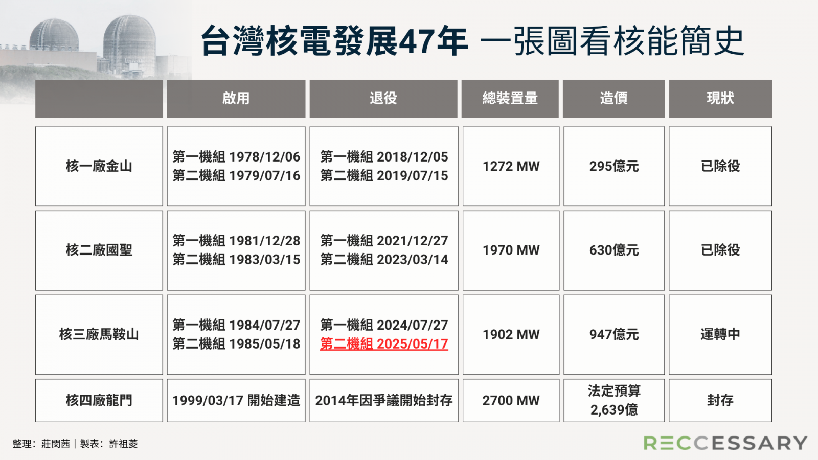 1985年台灣核能占比曾過半高達52.4%，17日後台灣核電將歸零。