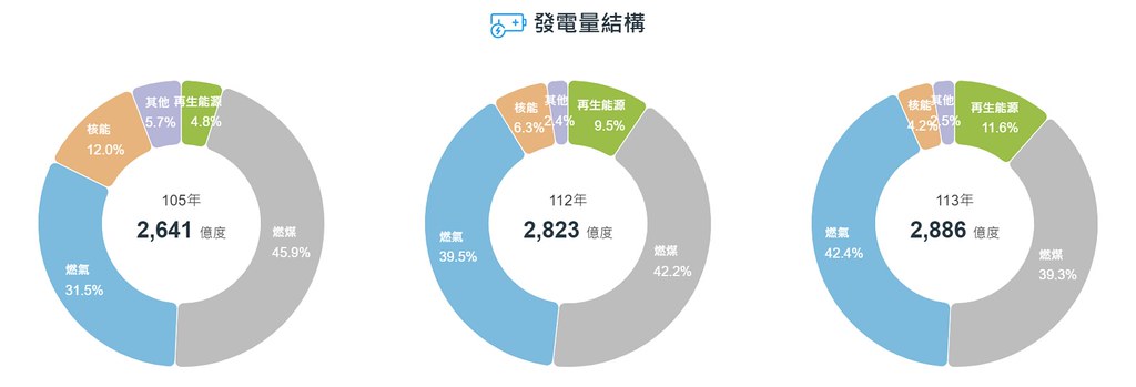 近年發電量結構變化。圖片來源：能源署能源統計專區