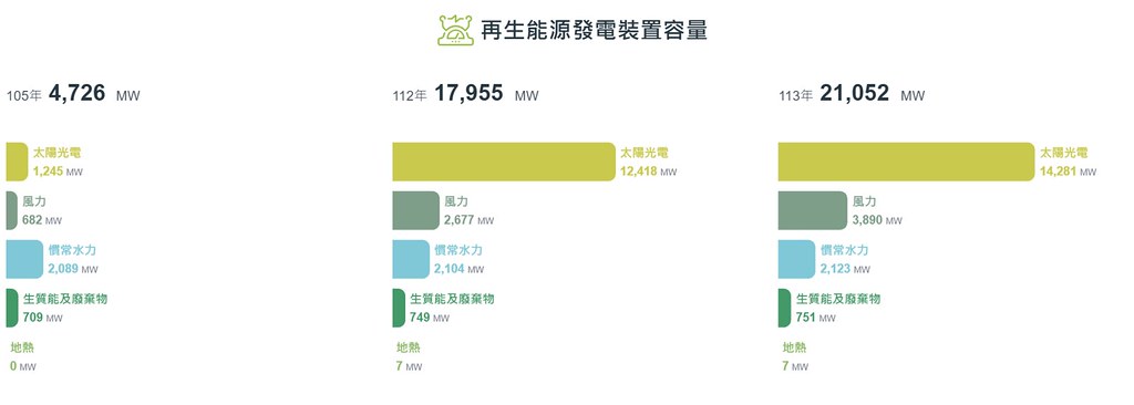 再生能源裝置容量近年變化。圖片來源：能源署能源統計專區