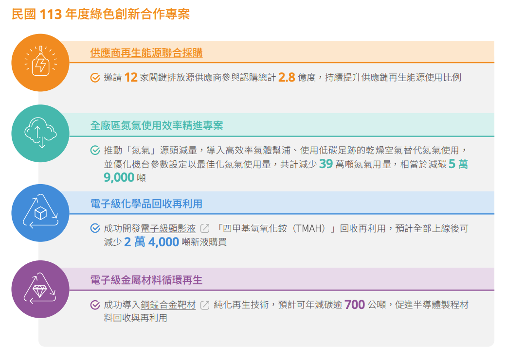 台積電的供應鏈減碳與綠色創新合作。（圖片來源：台積電2024年永續報告書）