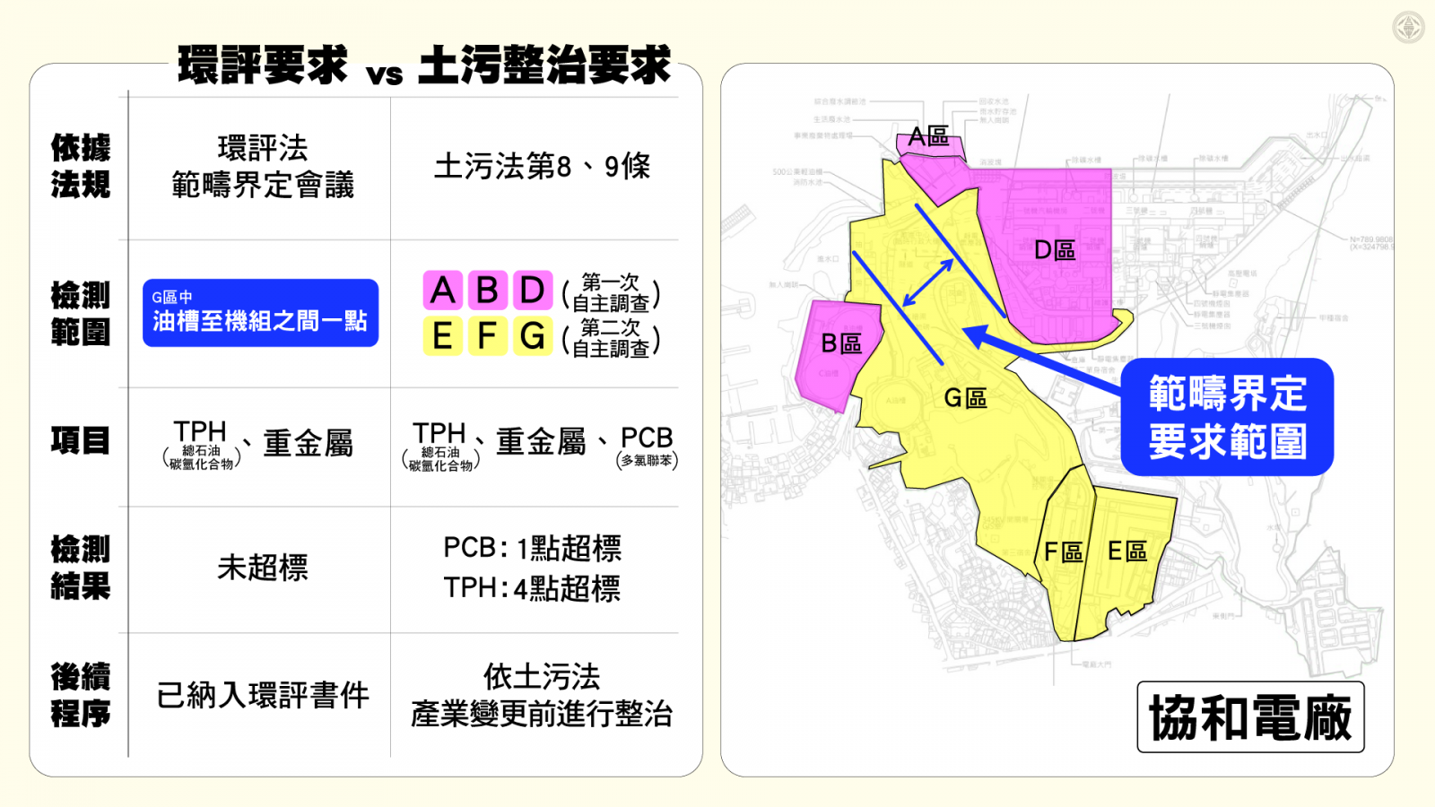 環評要求與土污整治要求範圍不同。（圖片來源：台電）