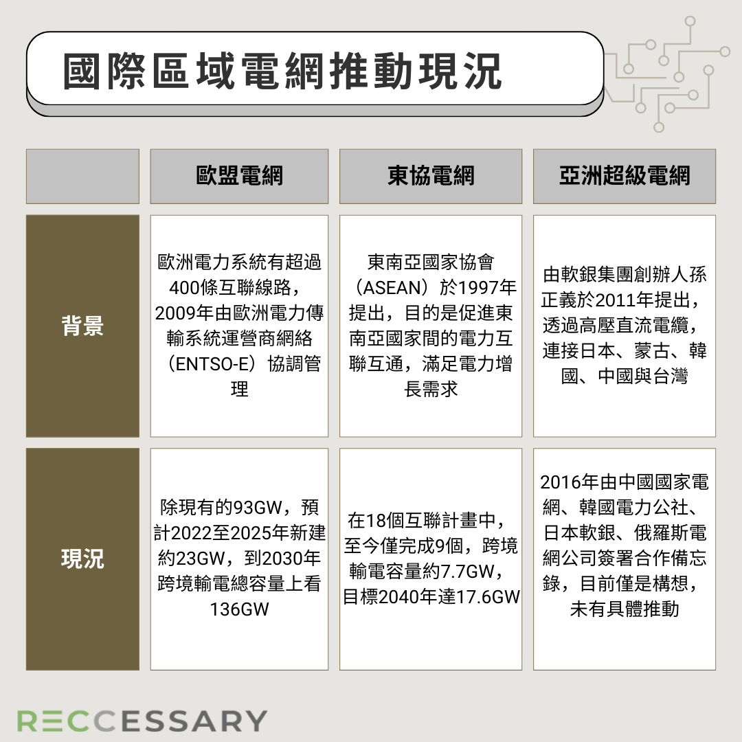 專家認為，國際區域電網能將較廉價綠電輸往缺乏綠電市場，助力全球實現減碳目標。