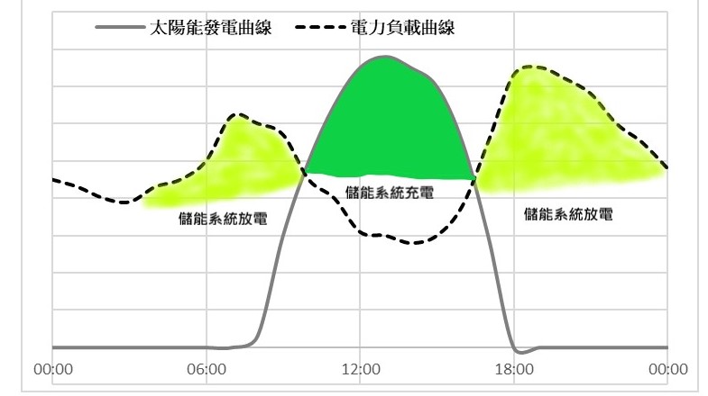 太陽供電結合儲能系統示意圖。（圖片來源：能源教育資源總中心）