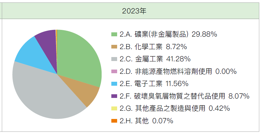 圖二：工業製程及產品使用部門溫室氣體排放量占比