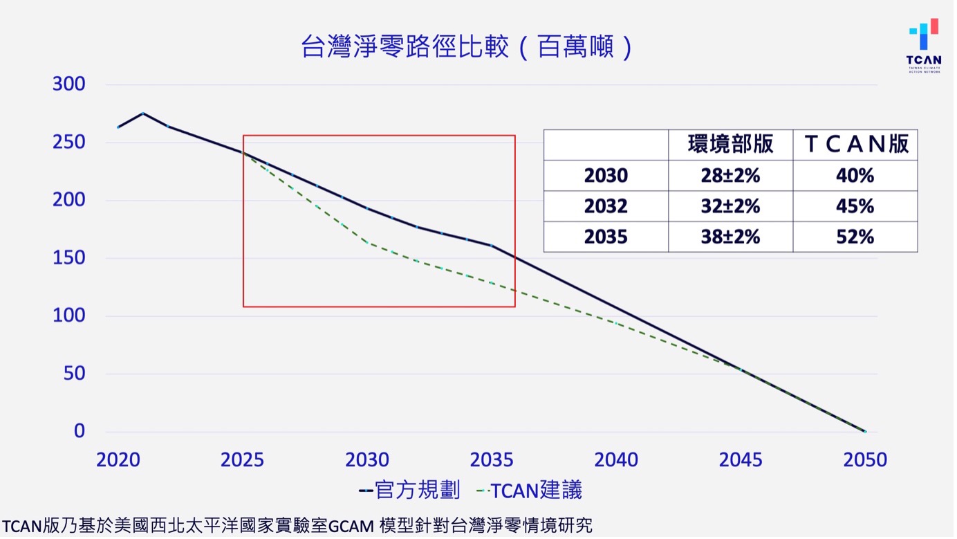 台灣淨零路徑比較