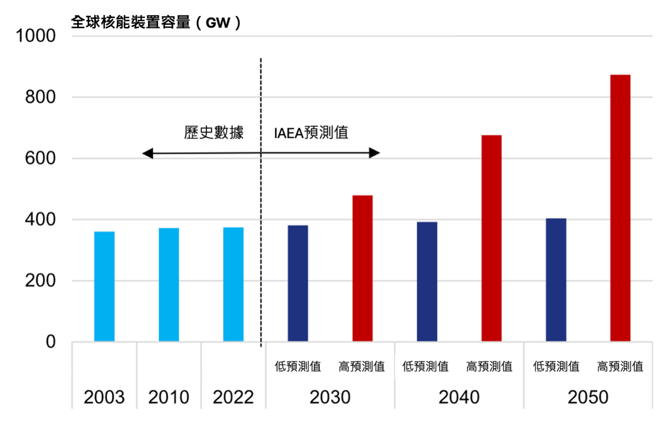 國際原子能總署（IAEA）全球核能裝置容量發展預估