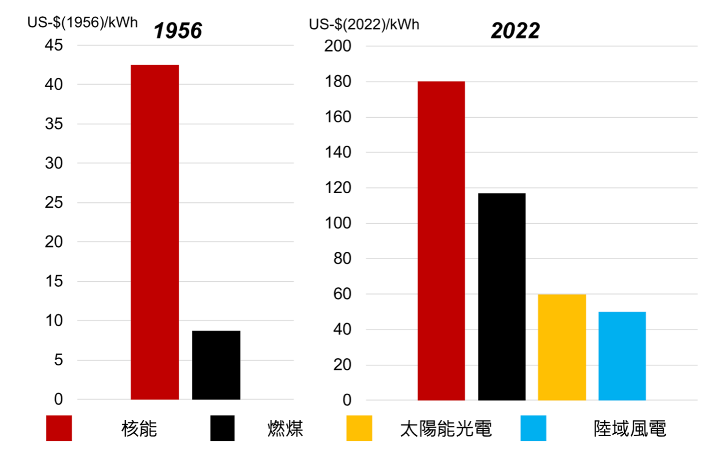 核能與其他能源歷史與當前成本比較（美國）