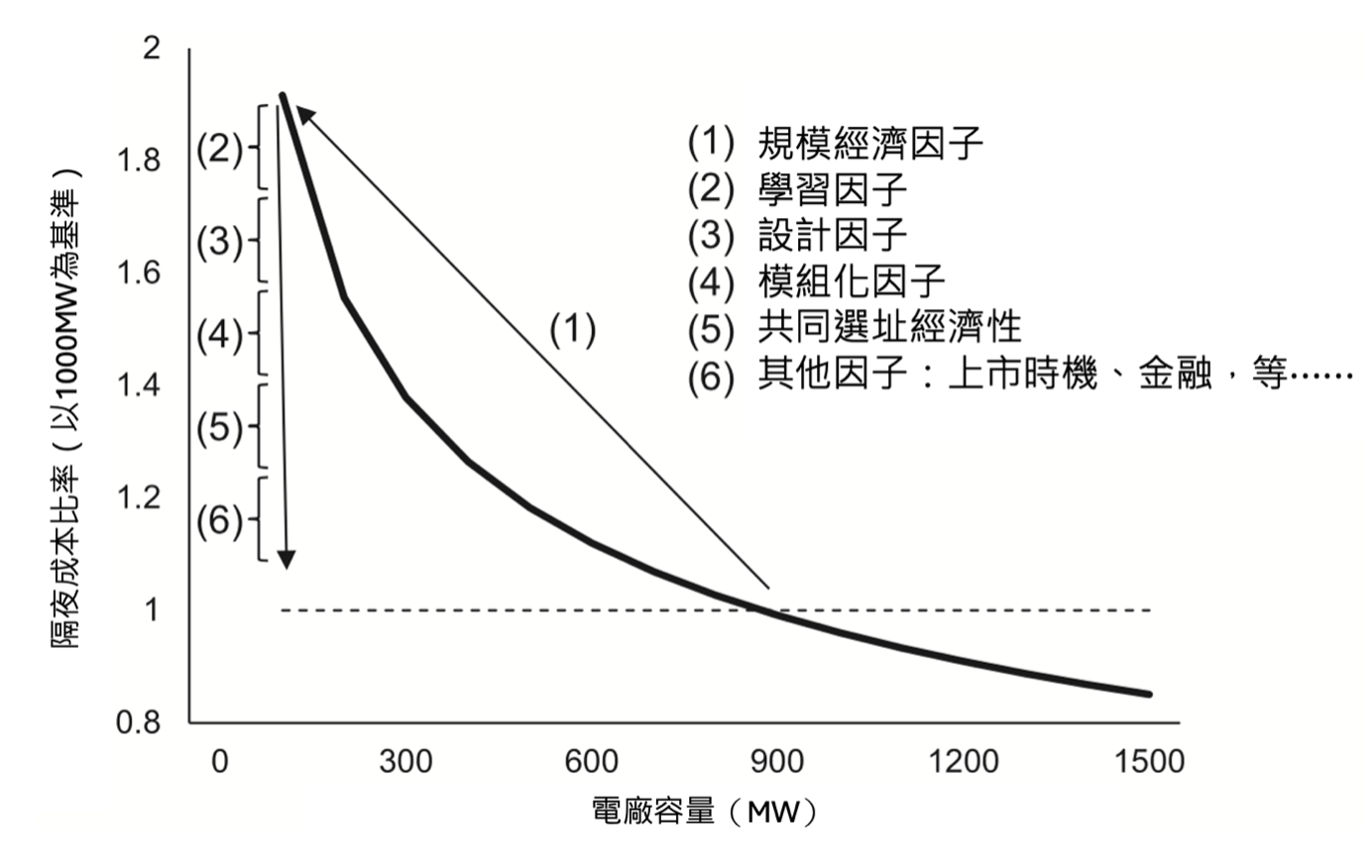 隔夜營建成本影響的規模經濟效應與理論上之遞減因子