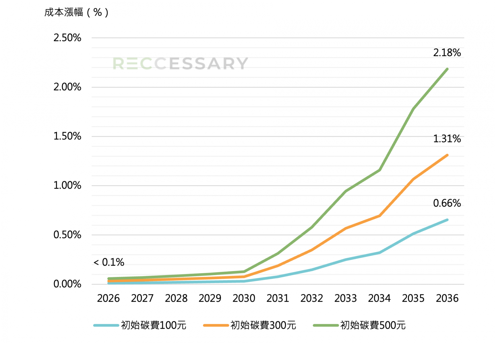 碳費與房價的關聯