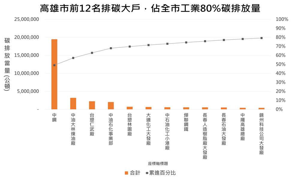 圖一、高雄市碳排大戶盤點 （地球公民基金會製圖）