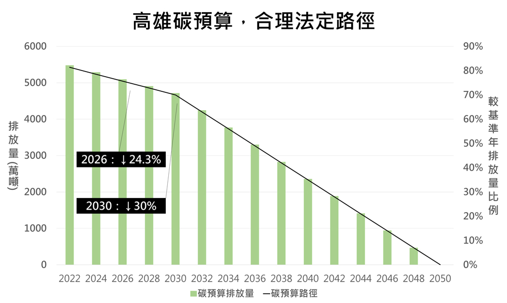 圖二、高雄碳預算合理路徑（地球公民基金會繪製）