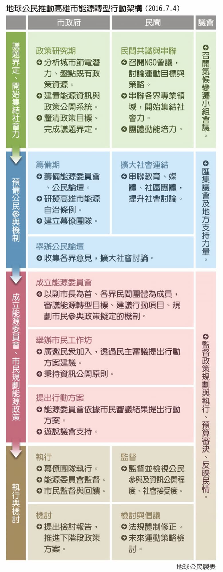 圖三、2016年地球公民倡議高雄市能源民主架構圖（地球公民基金會繪製）