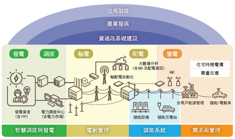 工研院智慧電網示意圖