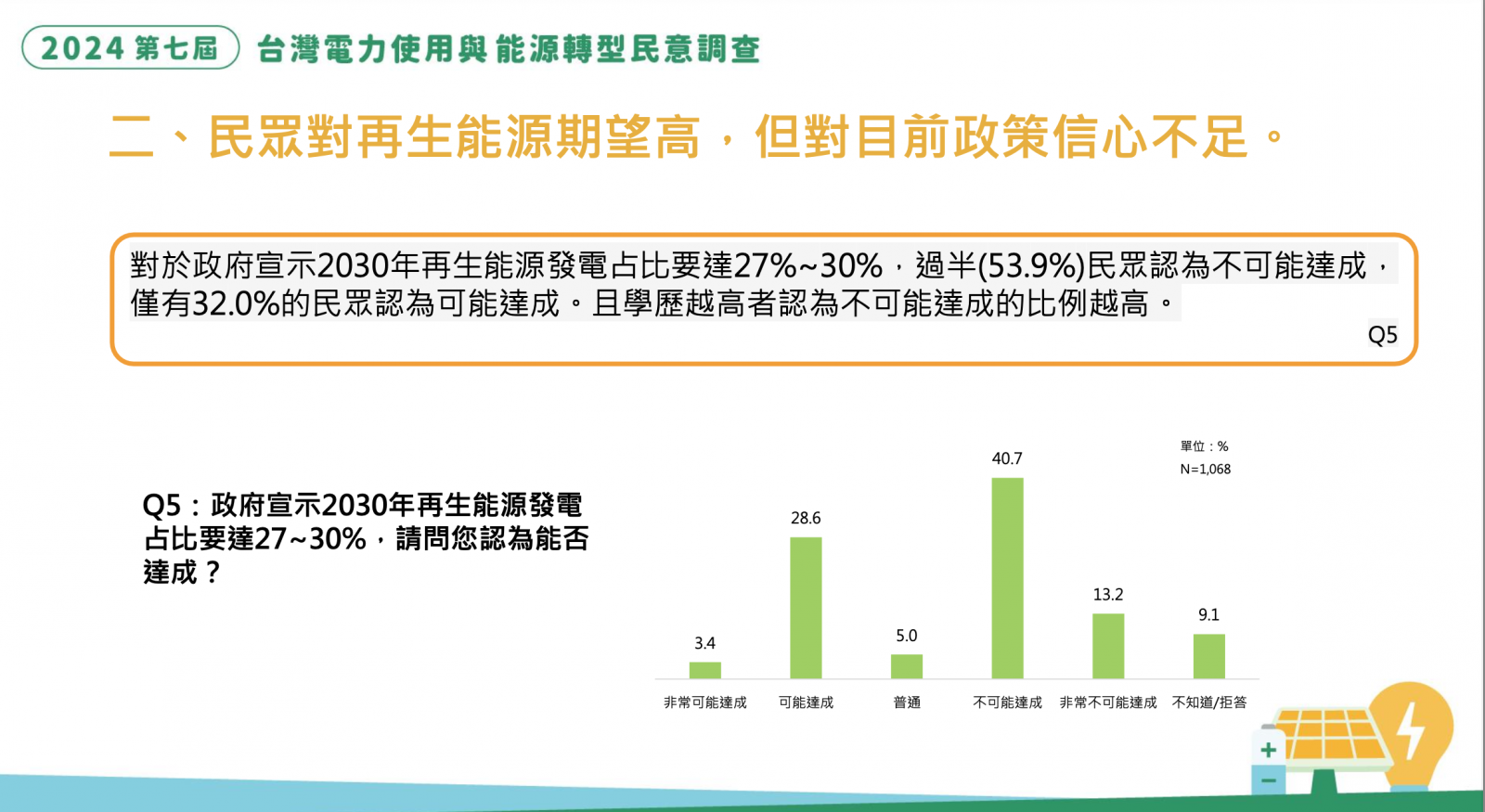 民眾對再生能源期望高，但對目前政策信心不足。