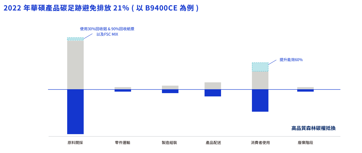 華碩碳中和產品的達成途徑。