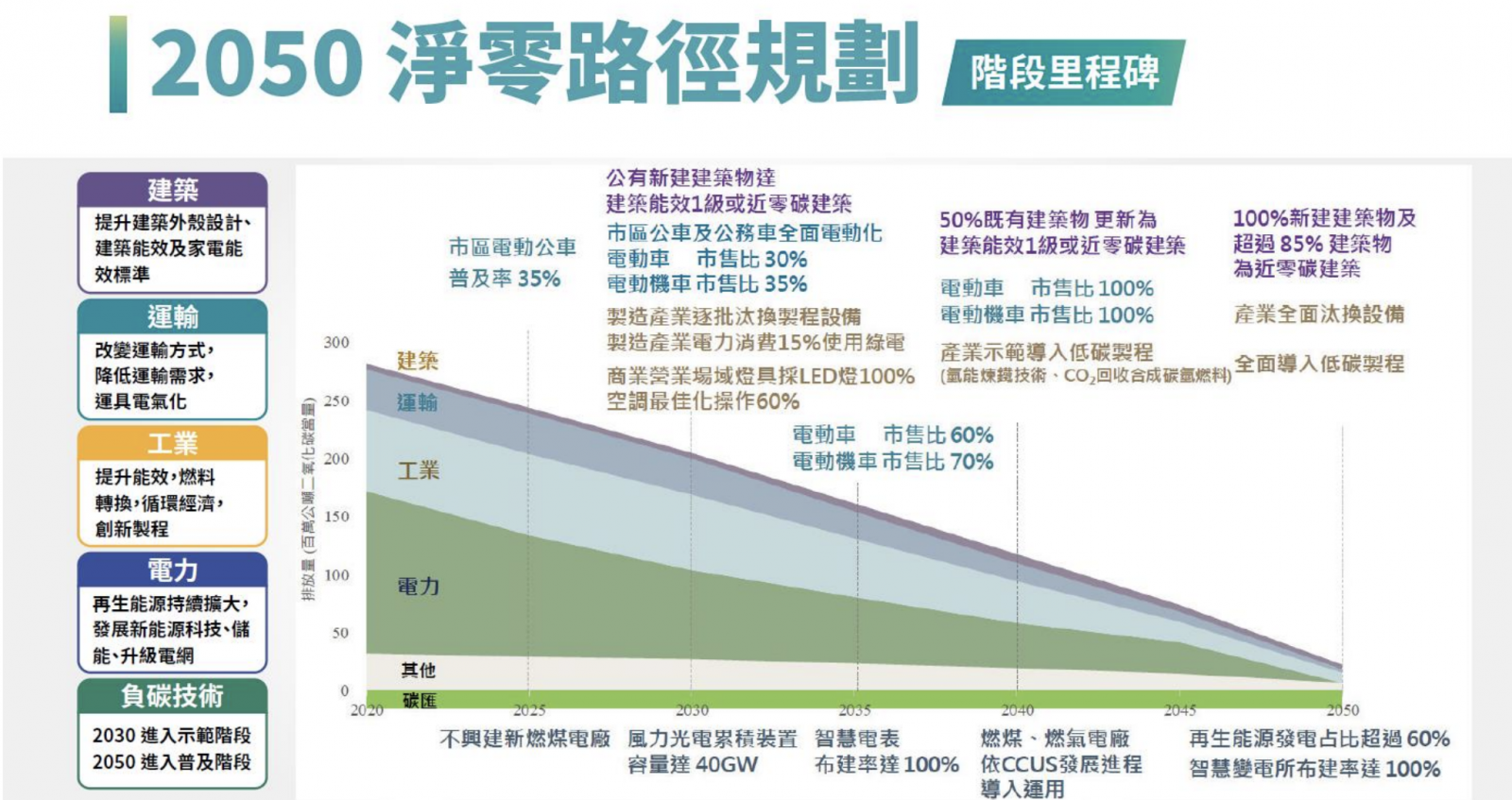 台灣政府為實現淨零，正持續擴大綠能占比。