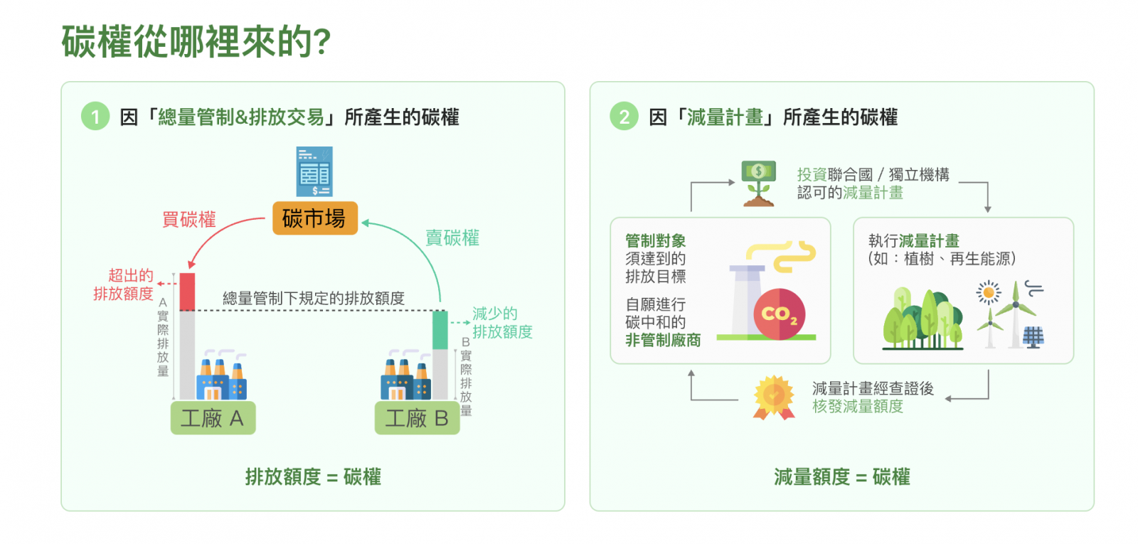 碳權有透過總量管制、減量計畫產生的碳權。