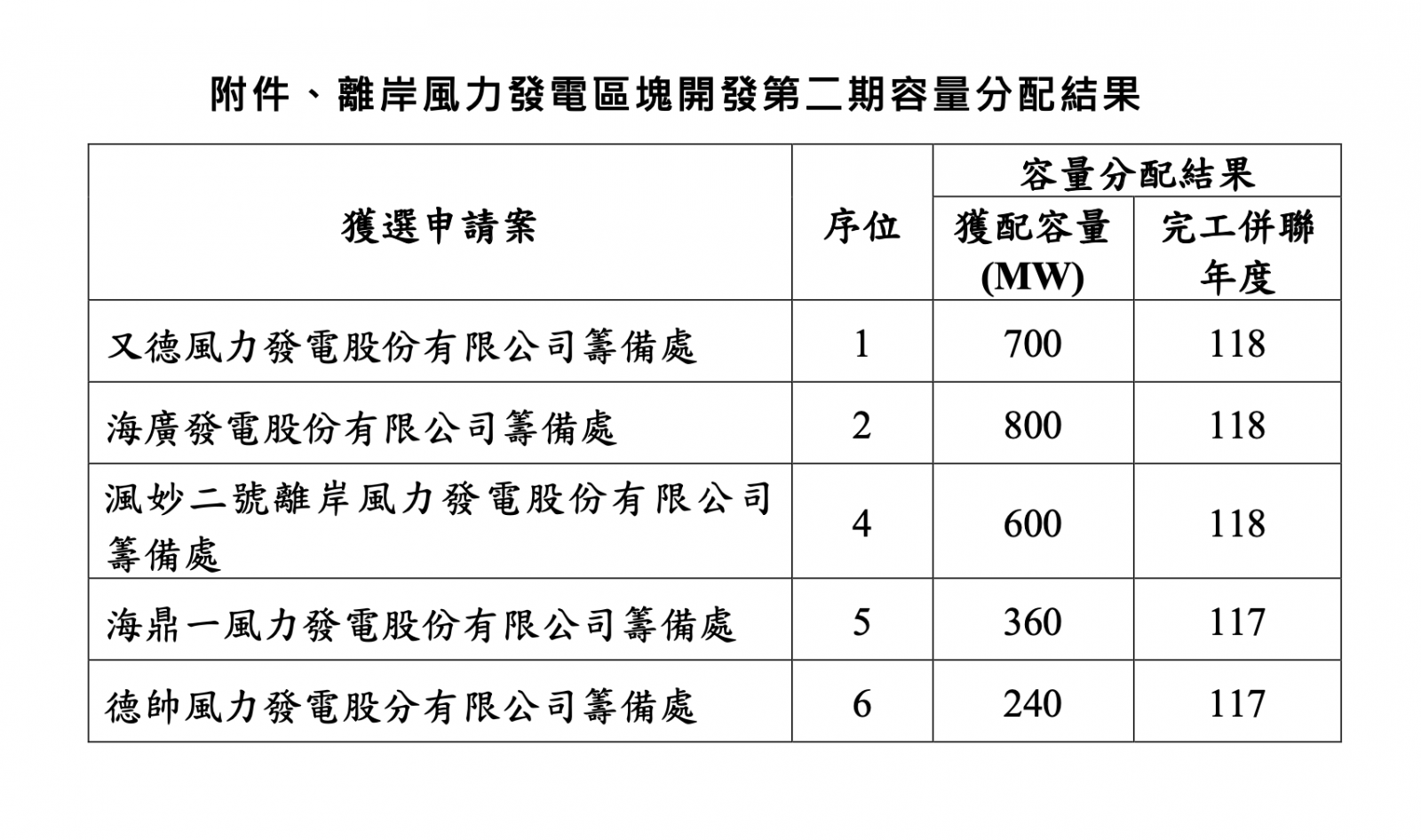 離岸風電區塊開發第2期容量分配