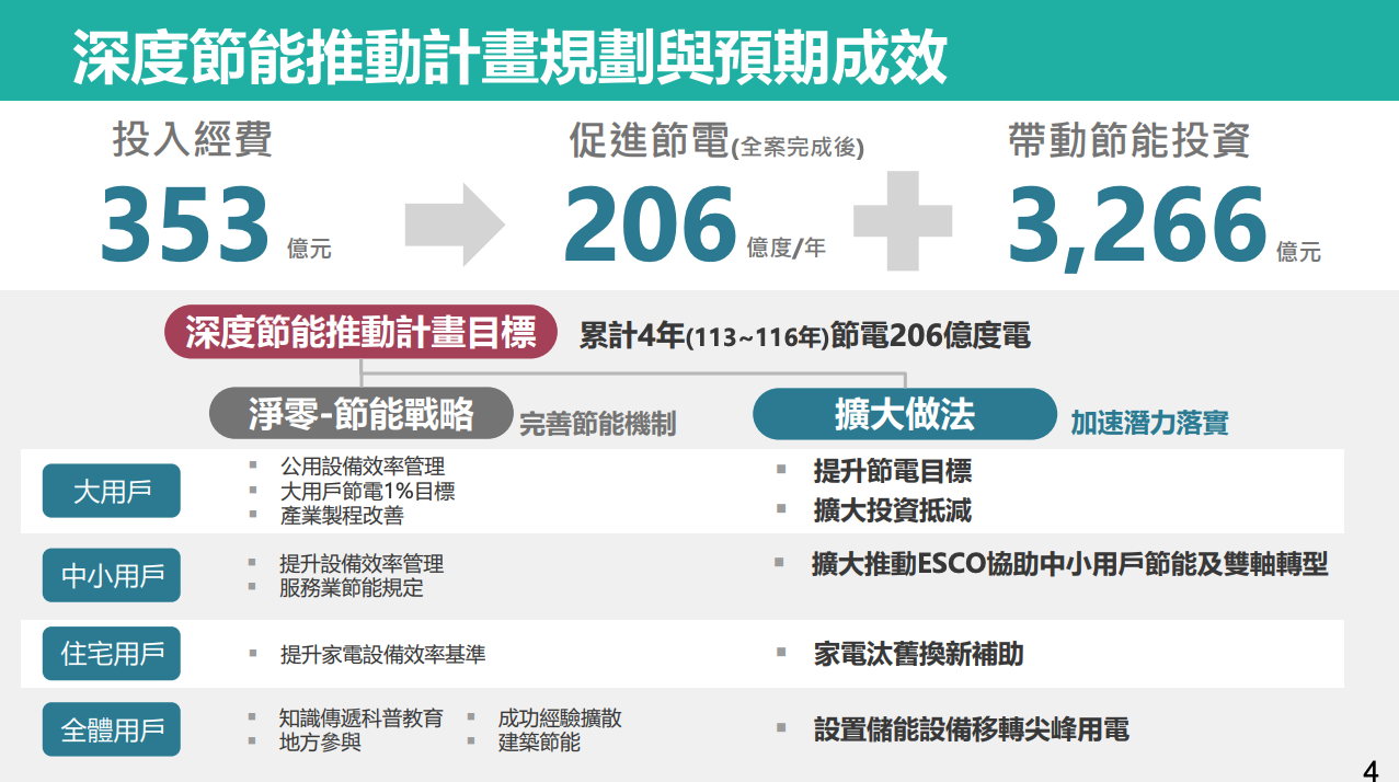 「深度節能推動計畫」預計投入353億元，促進節電206億度，預計各項措施將帶動3,266億元的節能投資。