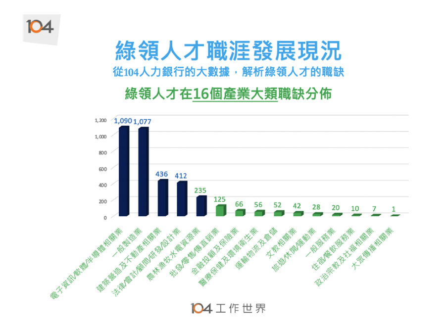 04統計綠領人才職缺分布。