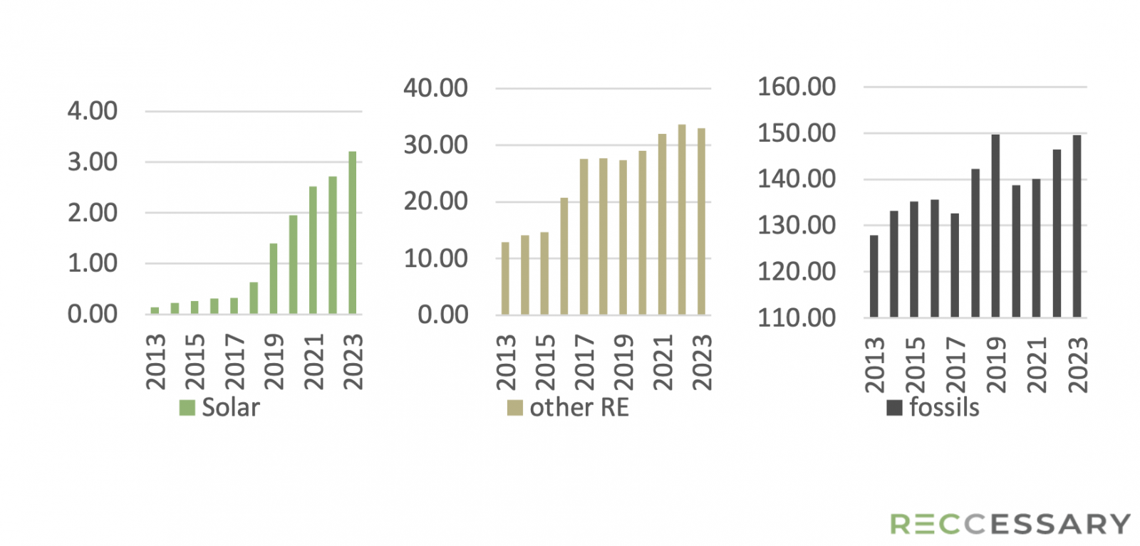 Electricity generation by energy sources