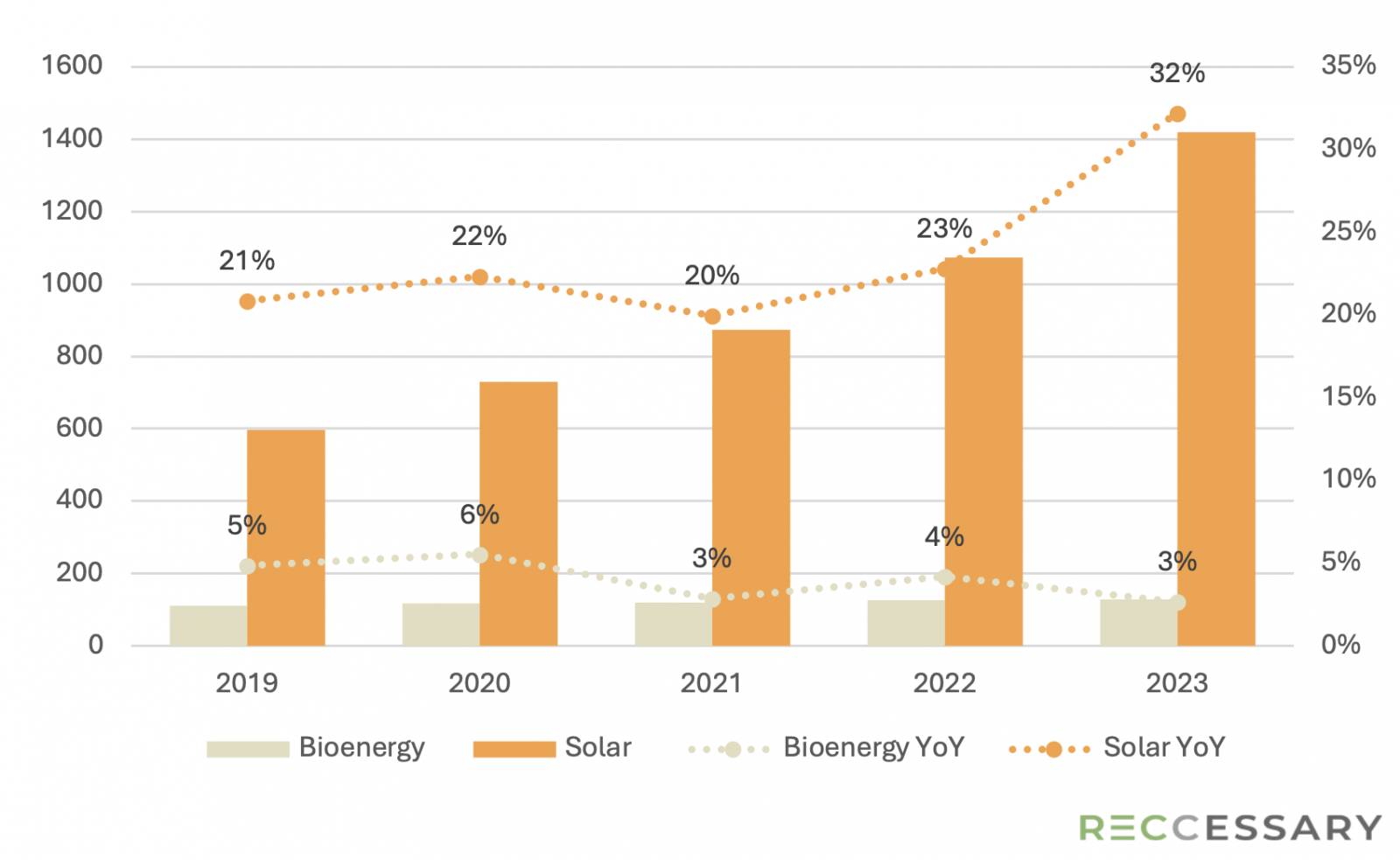 Year-on-year capacity growth: Bioenergy vs. solar