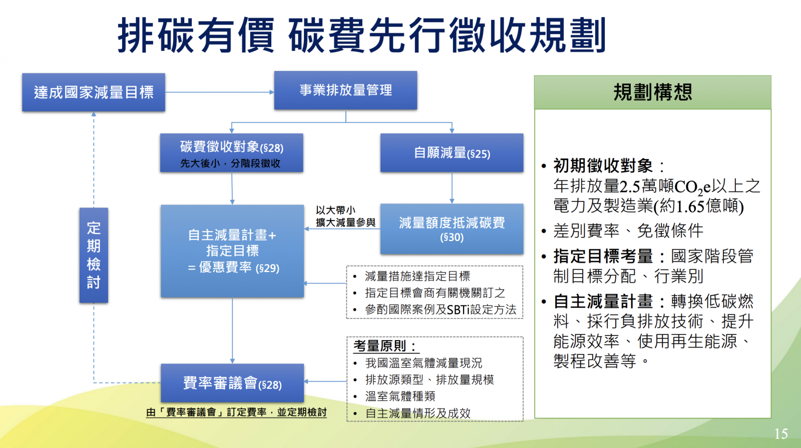 《氣候法》第28條提出分階段徵收碳費，如果企業減碳進度不理想，就得支付更多碳費。