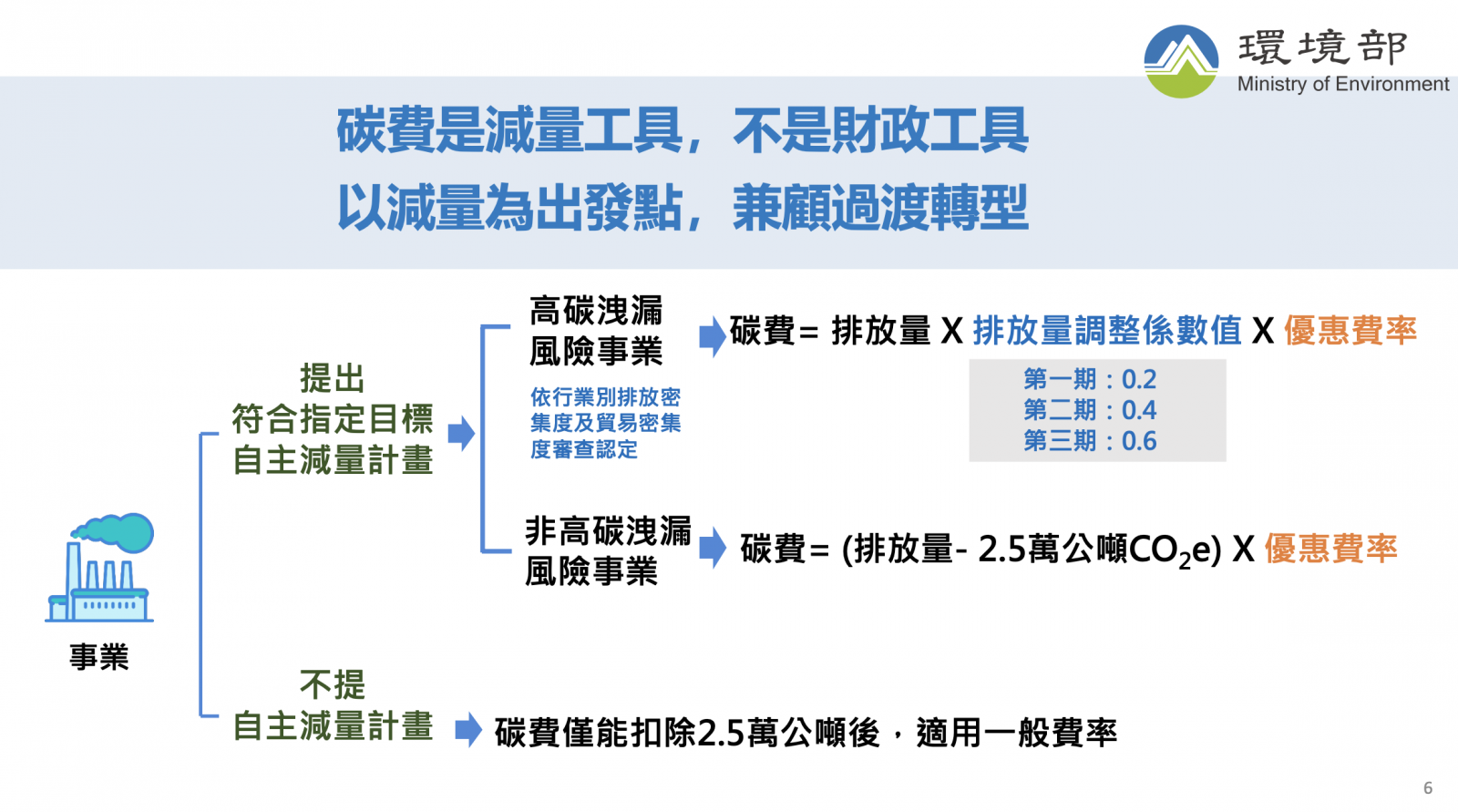 碳費