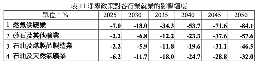 淨零政策對各行業就業的影響幅度