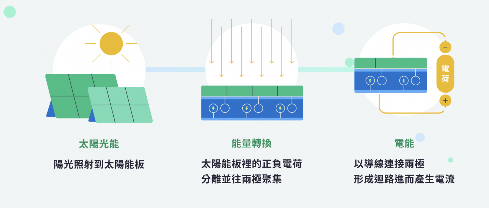 太陽能會使半導體中的正、負電荷分離，並分別往正負極方向移動，進而在兩極之間產生電位差產生電流。