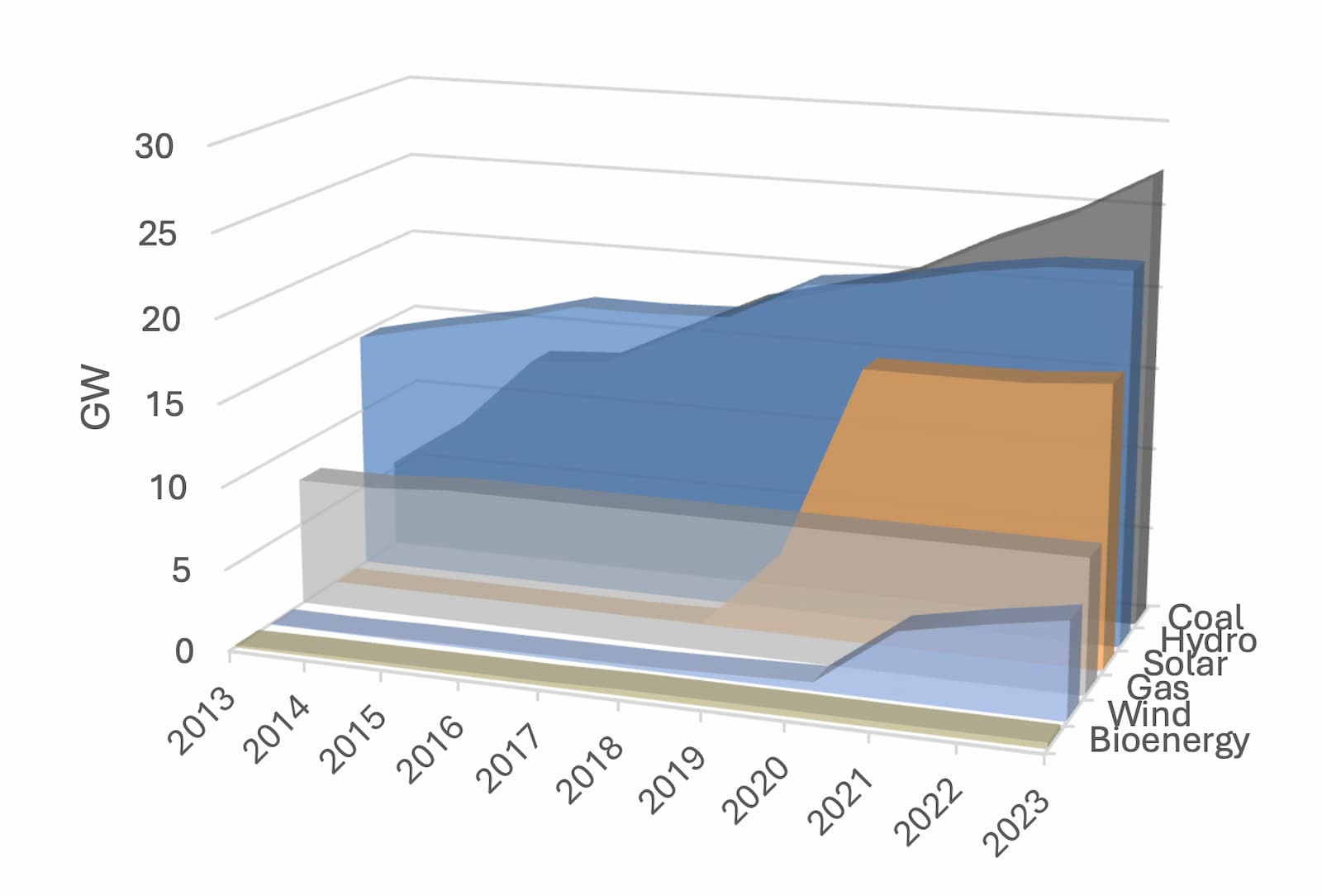 Vietnam energy mix in the past decade