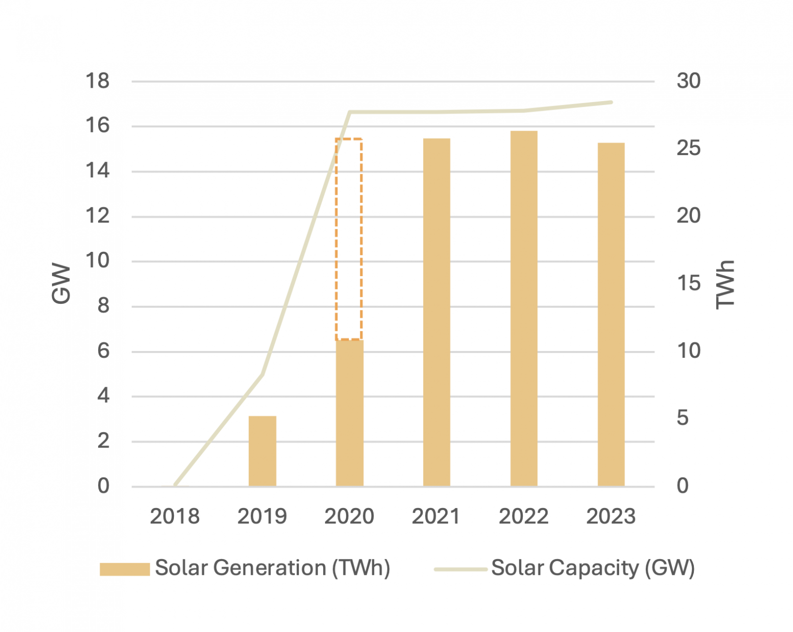 Solar power curtailment in 2020