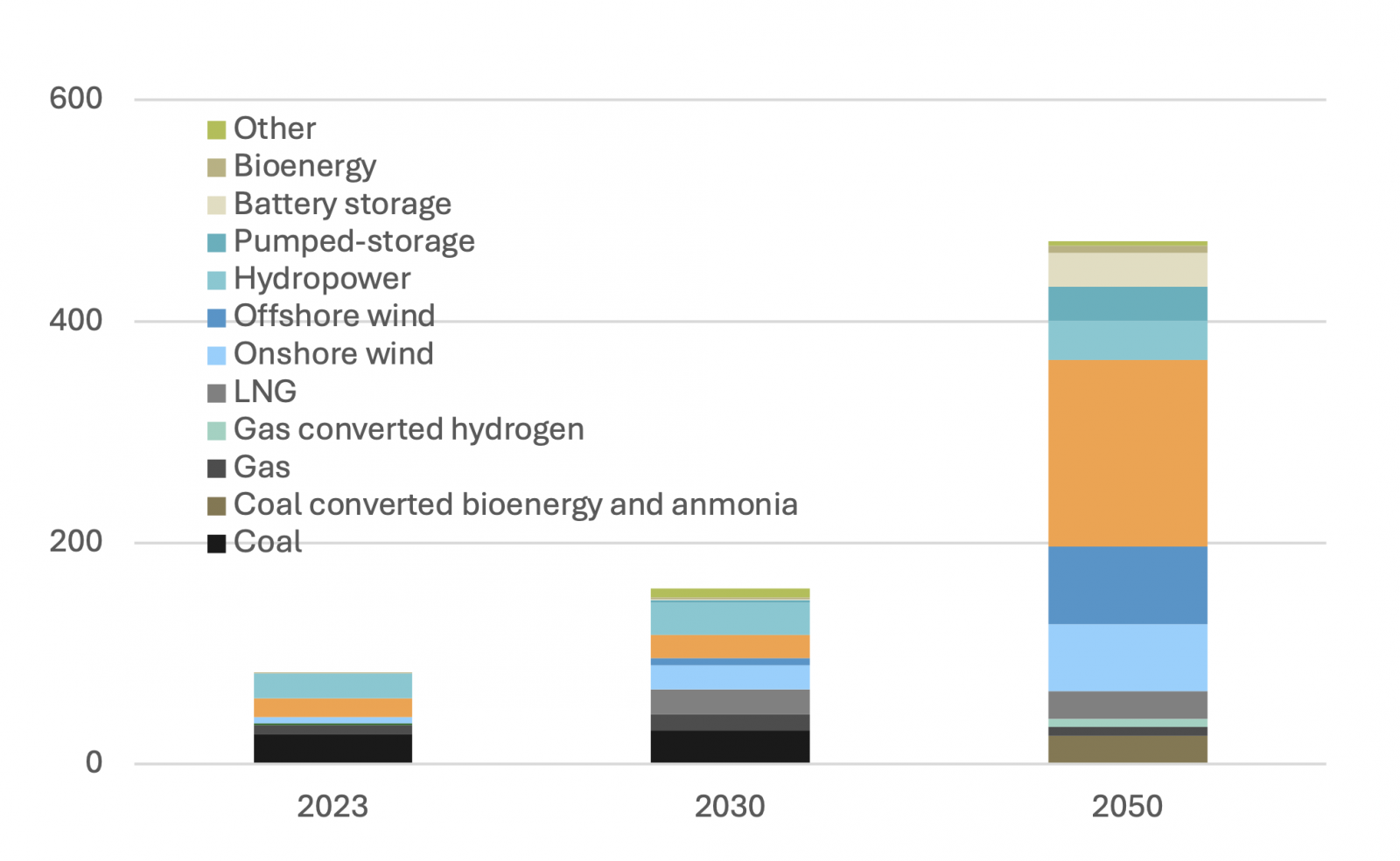 PDP 8 Energy Targets