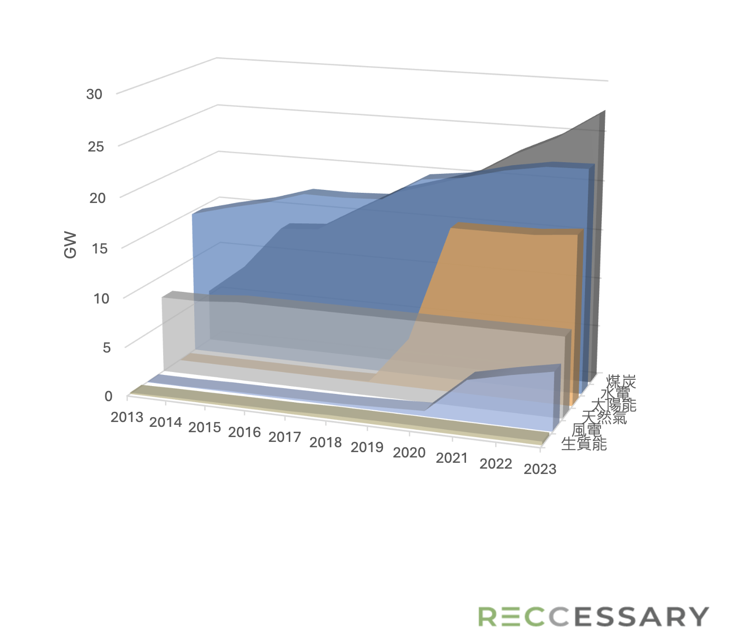 圖一、越南過去十年的能源結構（2013～2023年）