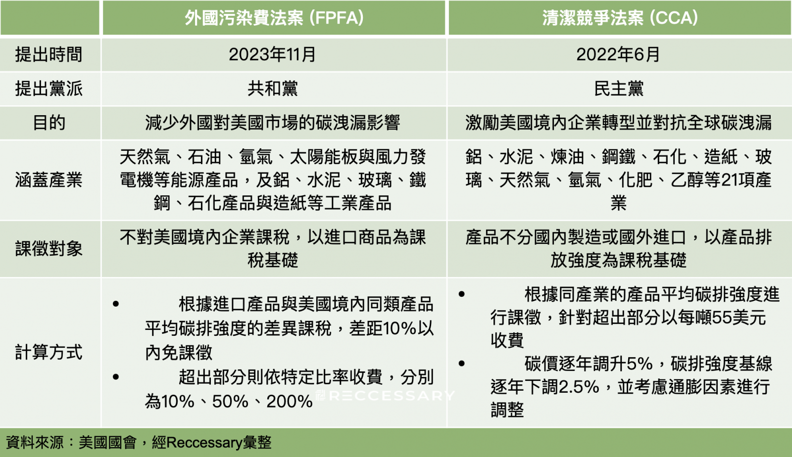 美國《外國污染費法案》、《清潔競爭法案》差異。（圖表來源：RECCESSARY；整理：胡湘渝）