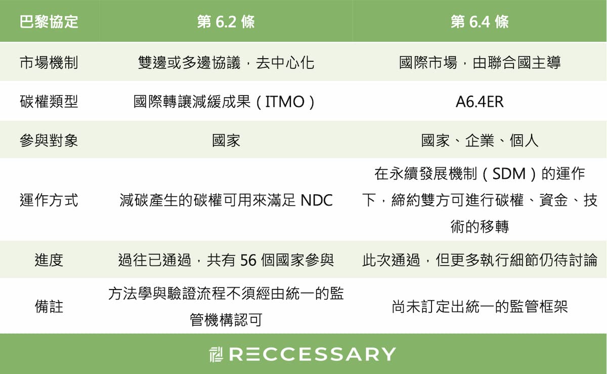 《巴黎協定》中第6.2條、第6.4條的差異。（製表：RECCESSARY；整理：胡湘渝）