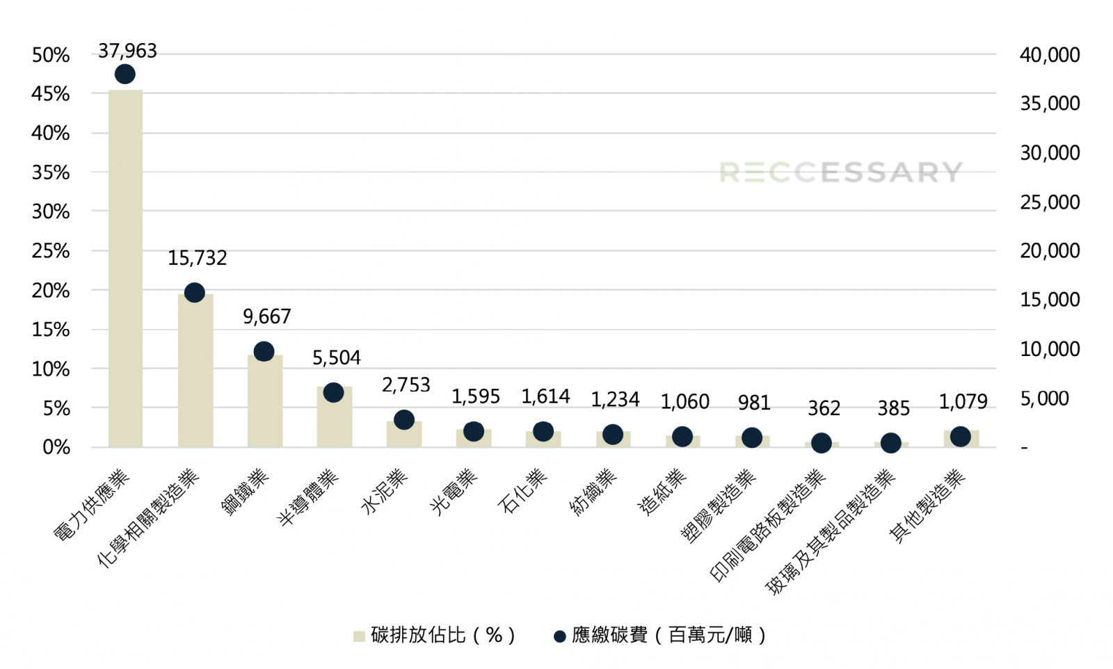 台灣碳費徵收對象的排放占比與碳費支出