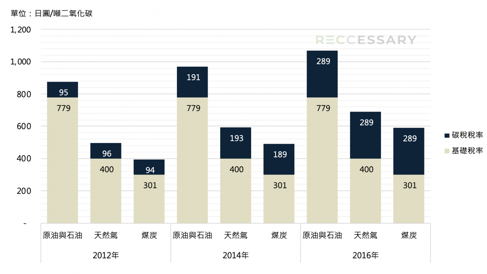 日本碳稅制度