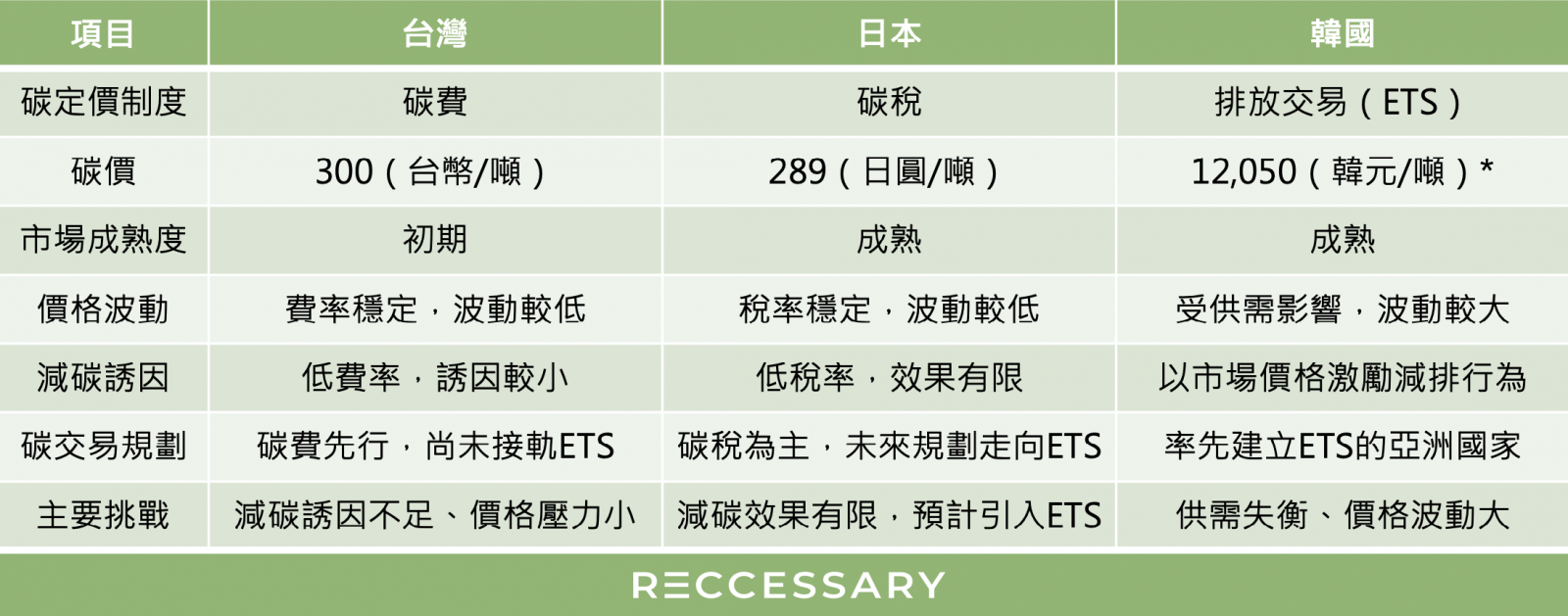 台灣、日本與韓國碳定價制度 （截至2024年11月8日收盤價）